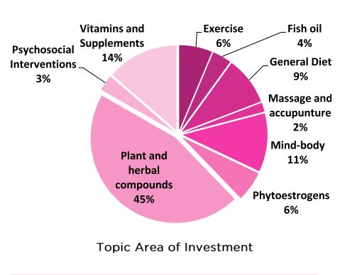 Susan G. Komen San Diego | Complementary And Integrative Therapies